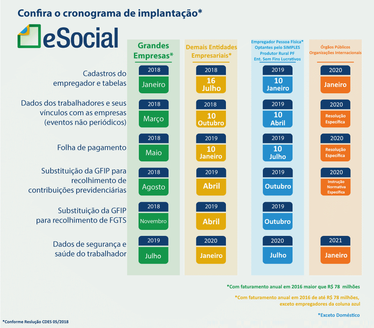 Publicado novo cronograma do eSocial